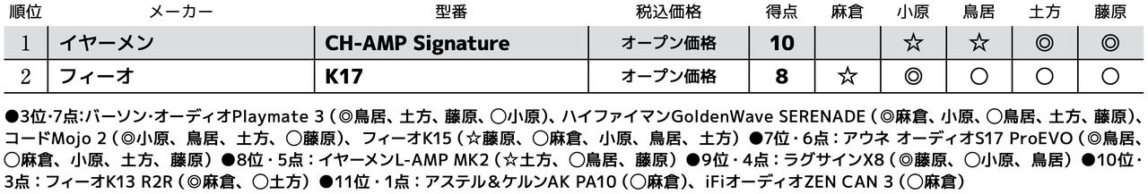 画像3: 第2位：フィーオ K17