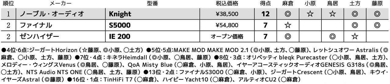 画像3: 第2位:ゼンハイザー IE 200