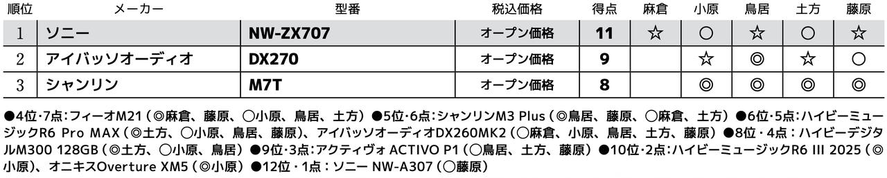 画像3: 第3位:シャンリン M7T