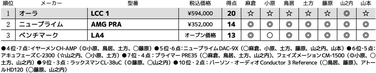 画像3: 第3位：ベンチマーク LA4
