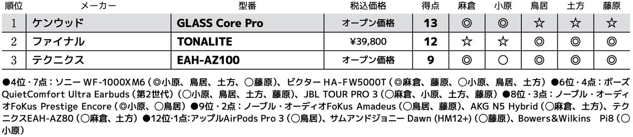 画像3: 第3位:テクニクス EAH-AZ100