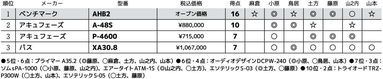 画像3: 第3位：パス XA30.8