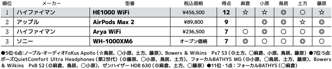 画像3: 第3位：ソニー WH-1000XM6
