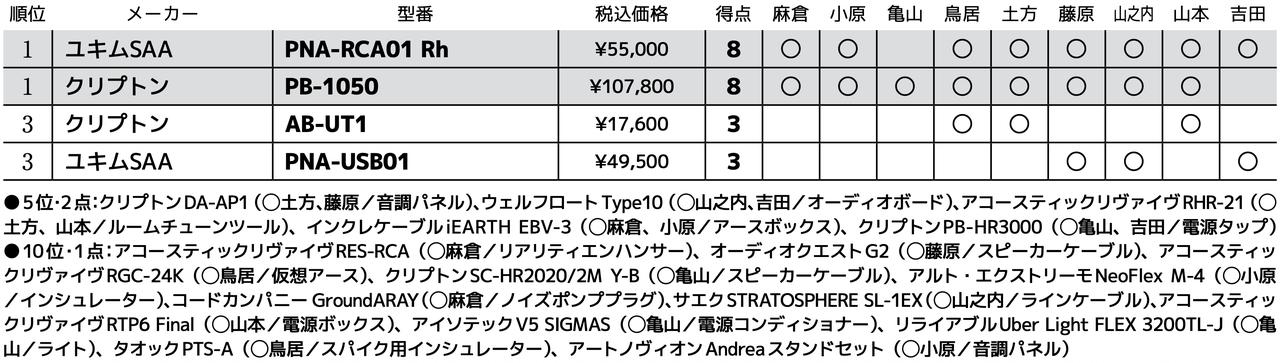画像3: 第3位:ユキム PNA-USB01
