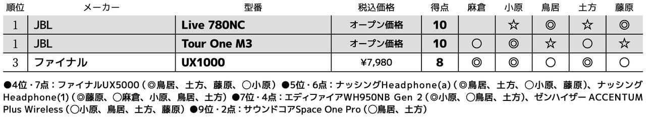 画像3: 第3位:ファイナル UX1000