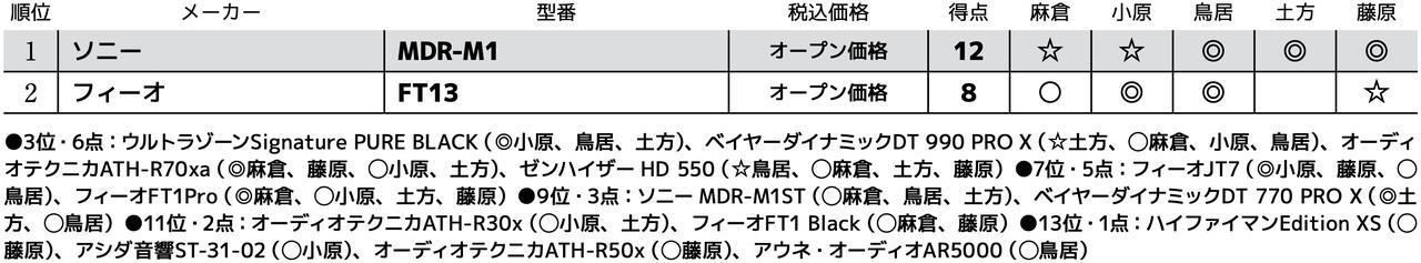 画像3: 第2位:フィーオ FT13