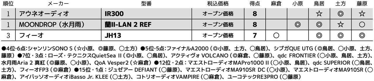 画像3: 第3位：フィーオ JH13