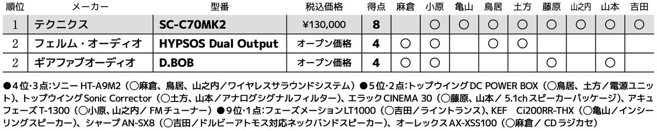 画像3: 第2位:ギアファブオーディオ D.BOB