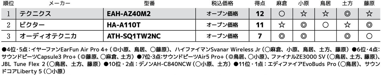 画像3: 第3位：オーディオテクニカ ATH-SQ1TW2NC