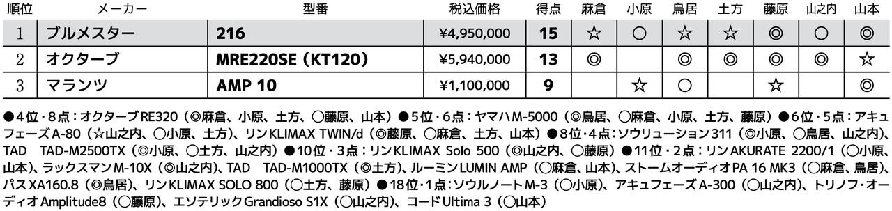 画像3: 第3位:マランツ AMP 10