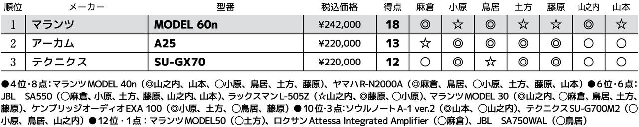 画像3: 第3位：テクニクス SU-GX70