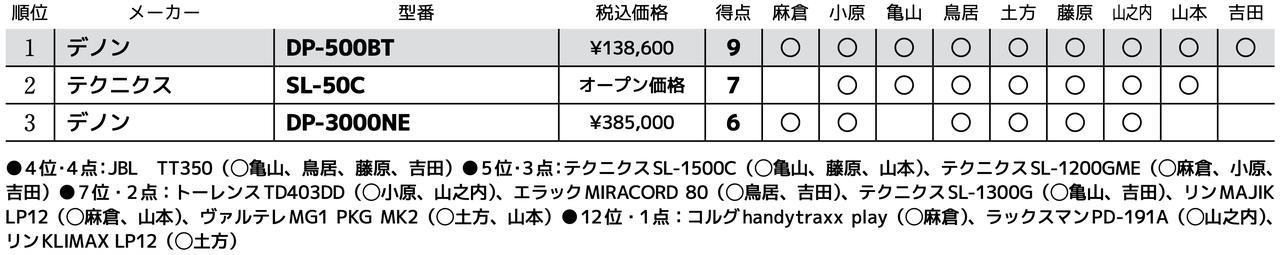 画像3: 第3位:デノン DP-3000NE