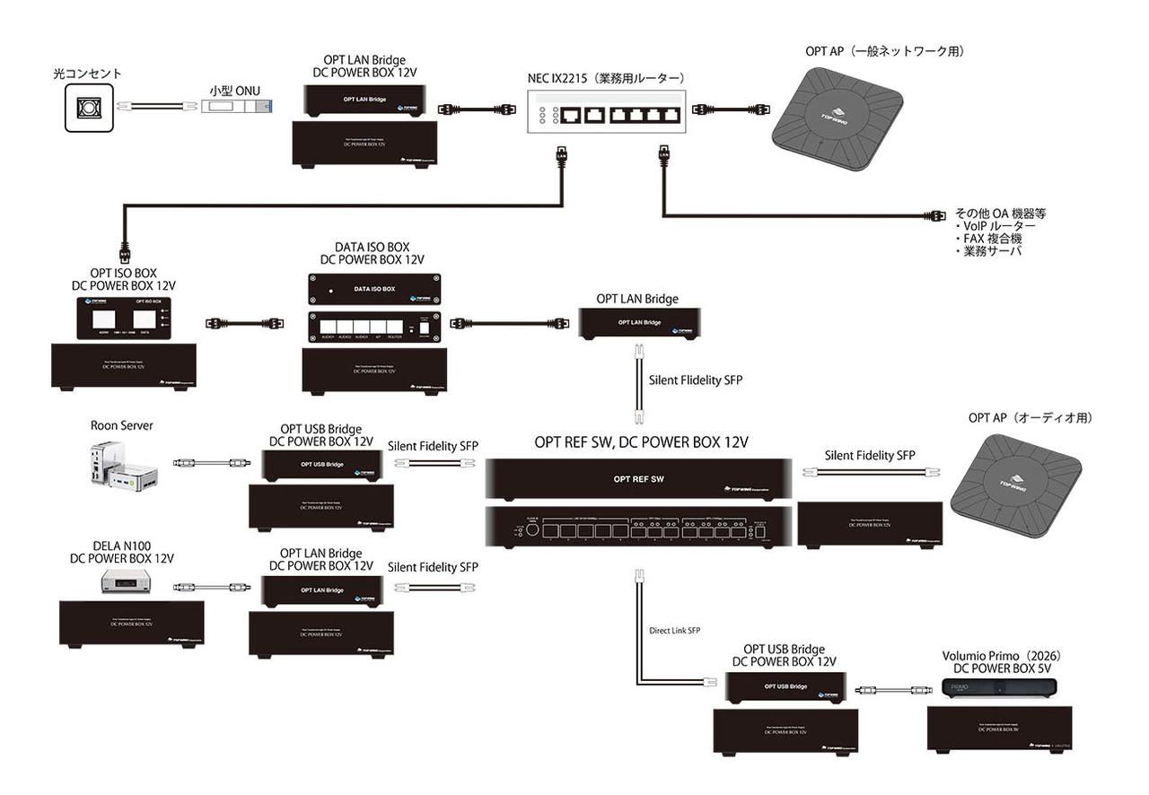 画像: トップウイング試聴室のネットワーク接続図。OPT REF SEWを中心に、ソース機器の間はすべてSFPケーブルで接続されている。SFP接続のメリットを提唱しているトップウイングならではでしょうか