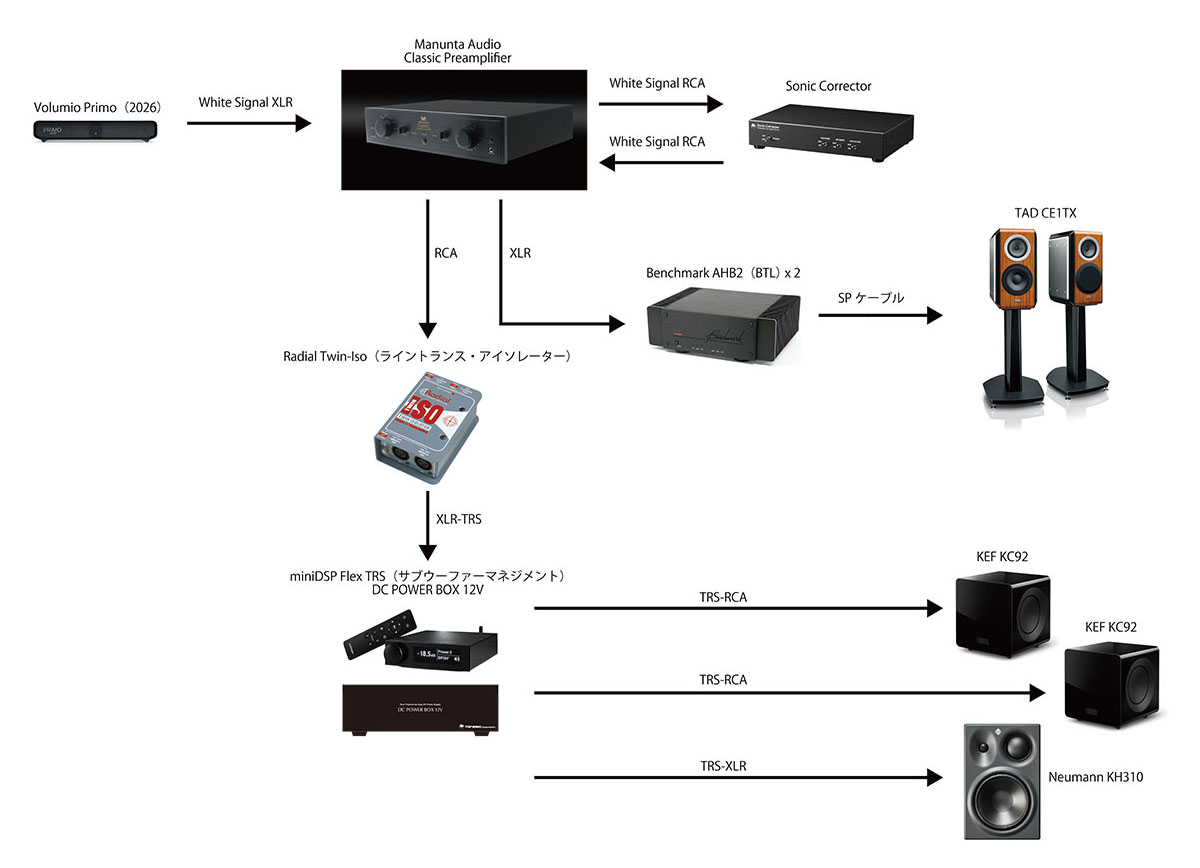 画像: トップウイング試聴室の再生システム。Primo(2026）のアナログ出力をManunta Audioのプリアンプ、Benchmarkのパワーアンプを使って、TAD-CE1TXで鳴らしている。