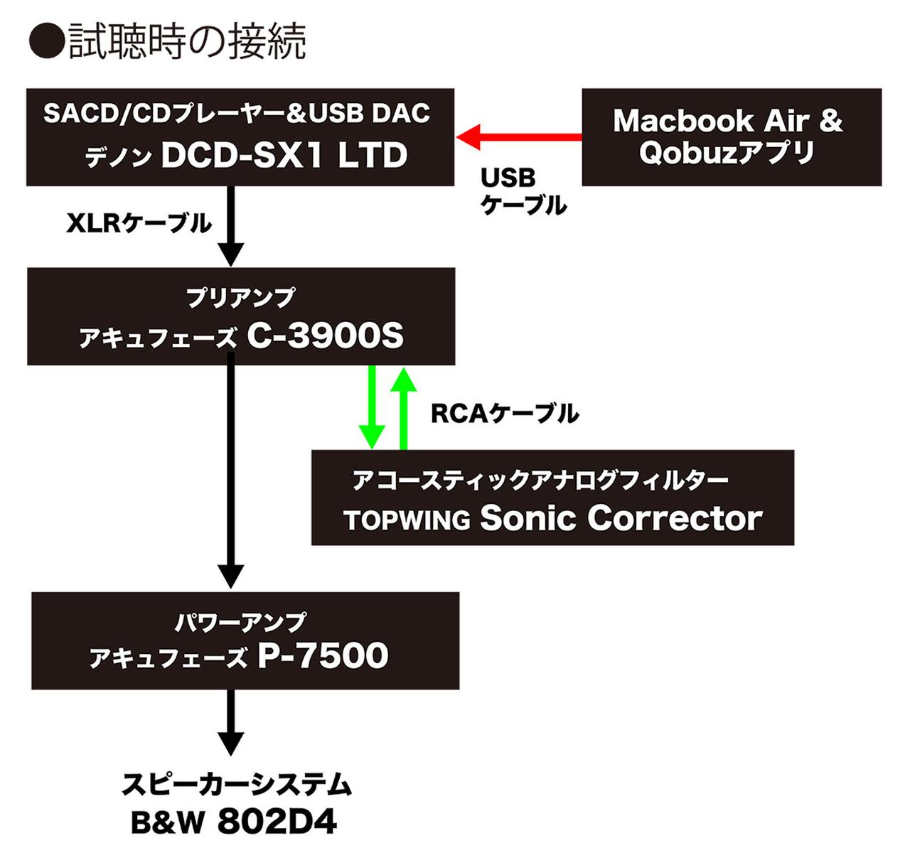 画像: 取材時の接続図。ストリーミングのQobuzはMacbook Airのアプリで再生し、USBケーブル（Type C→Type-B）を使って、デノン「DCD-SX1 LTD」の外部入力につないでいる
