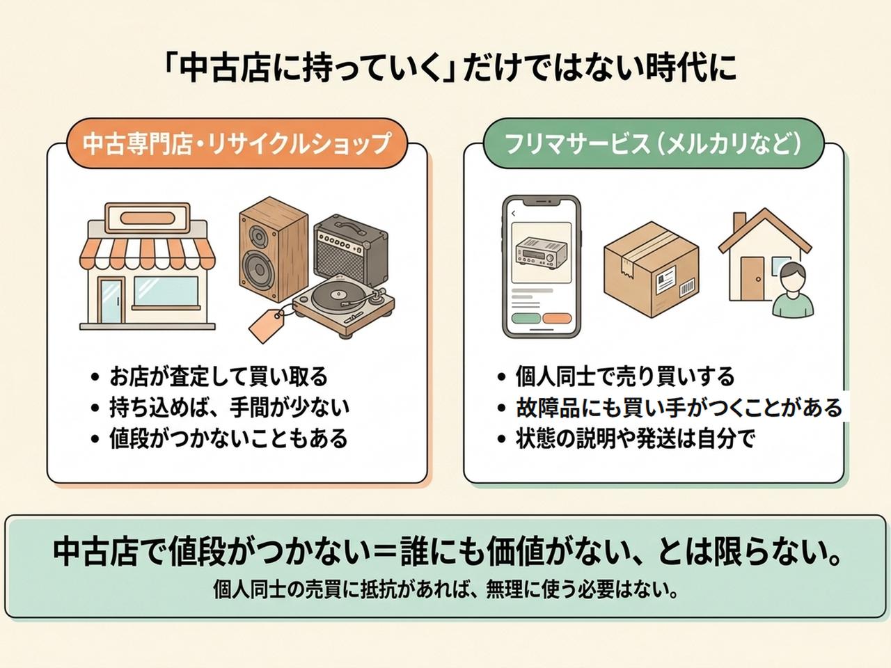 画像: 4．「中古店に持っていく」だけではない時代になった