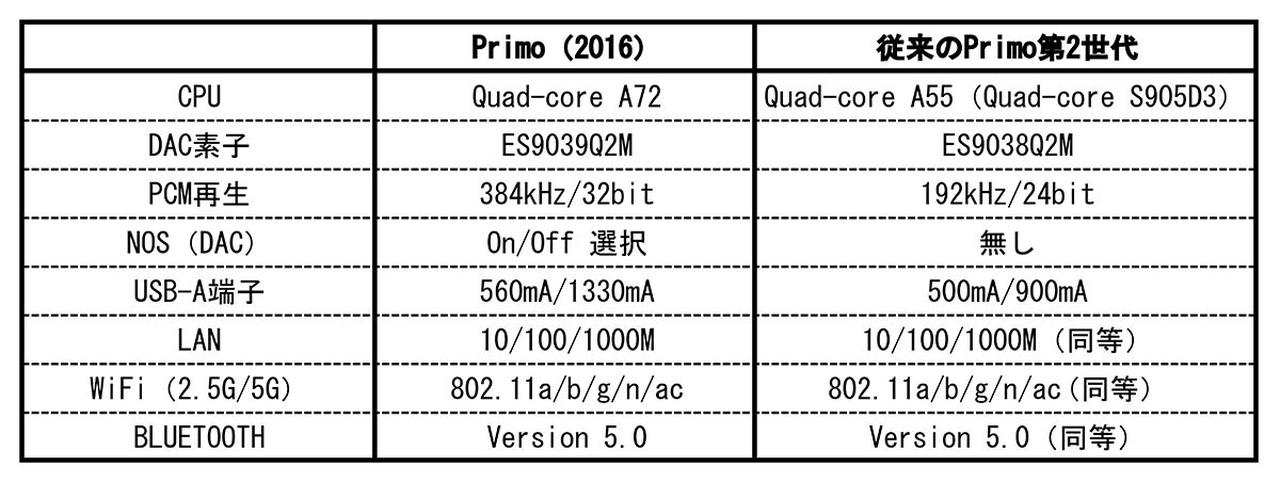 画像2: ネットワークオーディオを始めたいなら、Volumio「Primo（2026）」は見逃せない！ コストパフォーマンスに優れている、
メイド・イン・イタリアの小粋なネットワークプレーヤーだ！