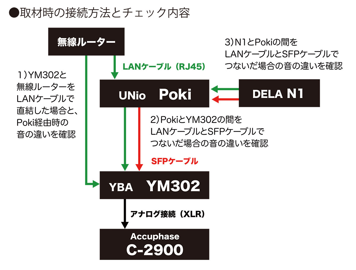 画像2: UNio「Poki」は、ハイレゾオーディオの豊富な経験が音に結実している。ハイファイグレードのネットワークスイッチとして注目だ