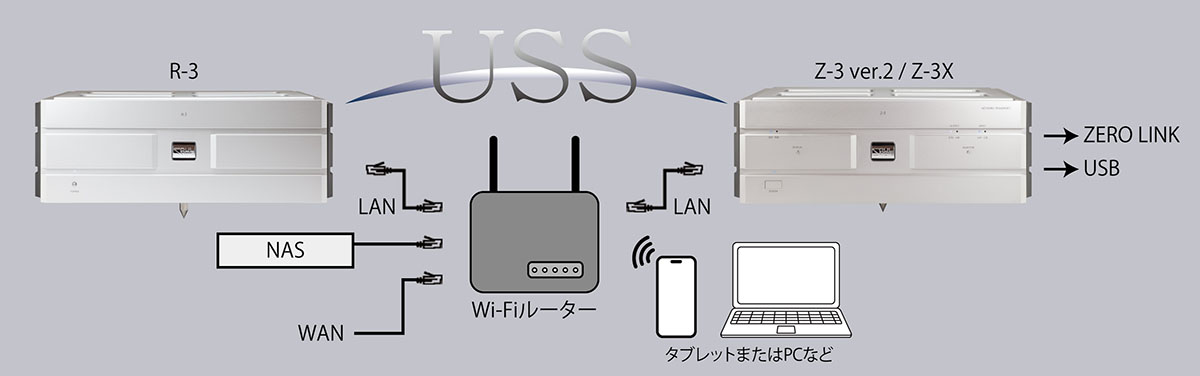 画像: 究極のデジタルサウンドを実現するUSSプロトコルを採用。SOULNOTEがネットワークトランスポート「Z-3 ver.2」「Z-3X」と、ミュージックサーバー「R-3」を発売