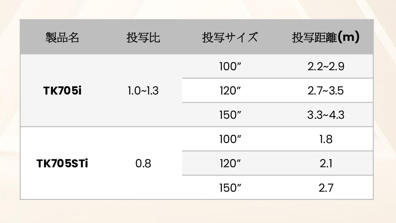 画像: 100インチ画面の場合、通常焦点+光学ズームモデルTK705iは2.2〜2.9mのポジションから、短焦点モデルTK705STiは1.8mからの投写になる。さっくりいえば、視聴位置の前にプロジェクターを設置したいのならば、短焦点モデルTK705STiを、視聴距離の後ろに設置したい場合は通常焦点+光学ズーム搭載モデルTK705iを選ぶのが基本だろう