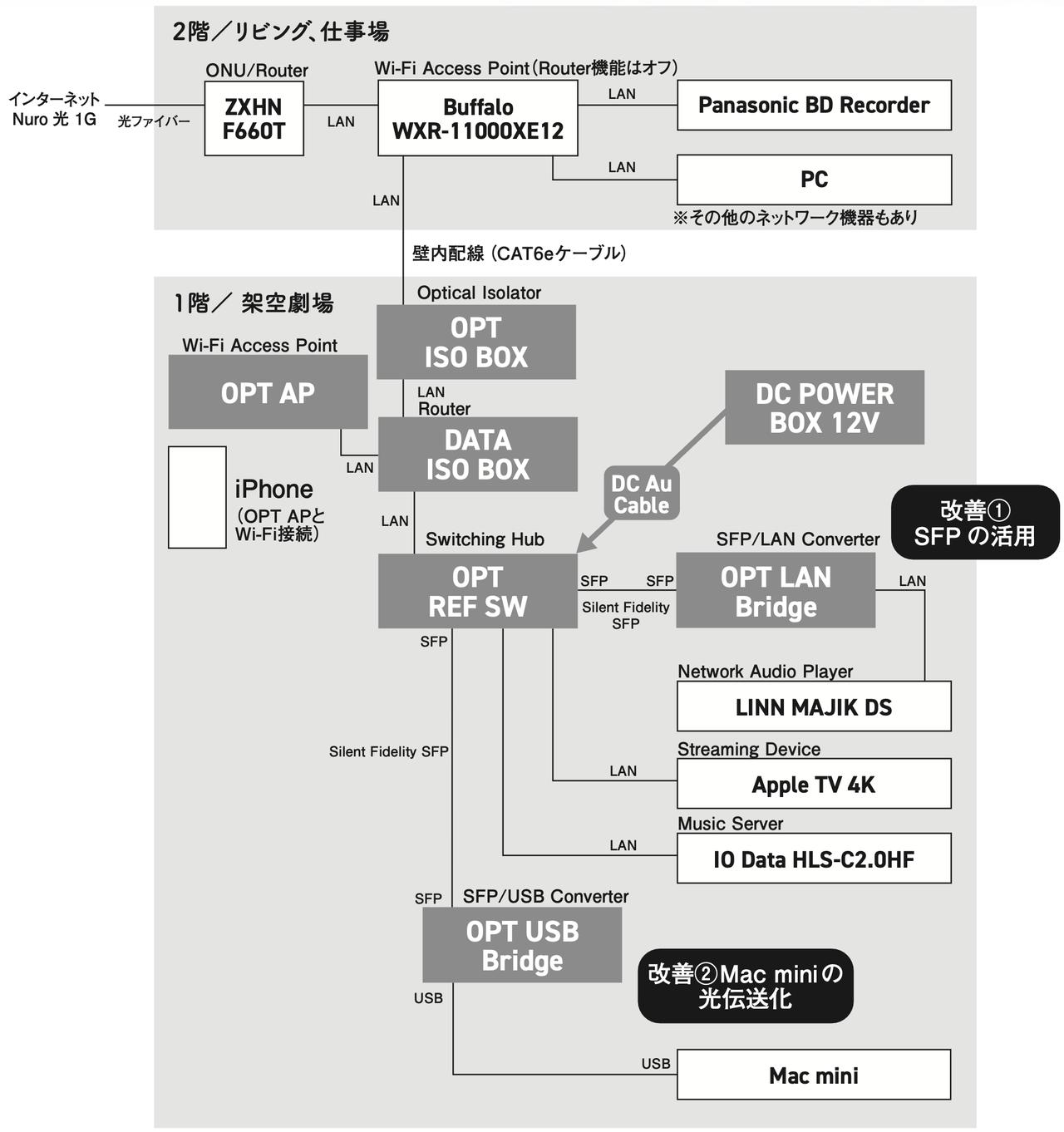 画像7: 発動!TOP WING《ネットワーク・インフラ改善計画(その3)》良い音のための喫緊かつ必須の課題がネットワーク環境のノイズ対策だ。そしてSFP活用方策は極めて効果的なのである