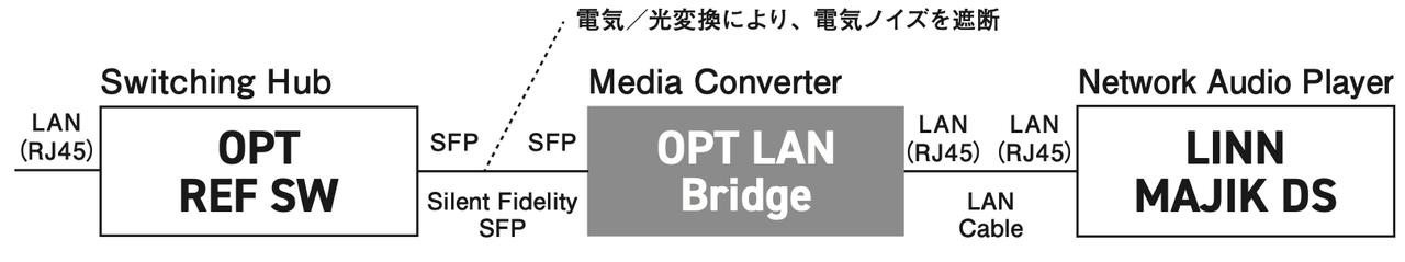 画像2: 発動!TOP WING《ネットワーク・インフラ改善計画(その3)》良い音のための喫緊かつ必須の課題がネットワーク環境のノイズ対策だ。そしてSFP活用方策は極めて効果的なのである