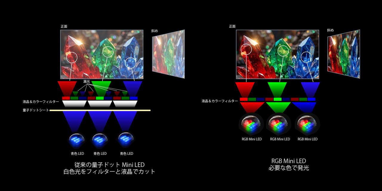 画像: 量子ドットシート採用のMini-LEDバックライト採用モデル(図左)と、85ZX1Sで採用されているRGB Mini-LEDバックライト(図右)の動作原理比較。表示している絵柄にもよるが、後者の方式ではRGB独立駆動による、鮮やかで素直な色再現がメリットとされる