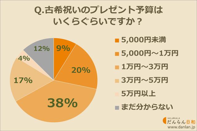 画像: 古希祝いのプレゼント予算はいくらぐらい?