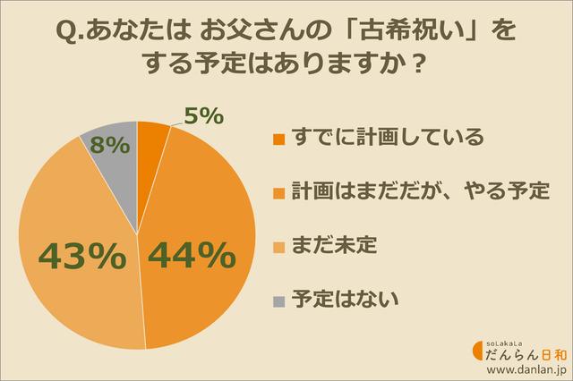 画像: お父さんの古希祝い、具体的に計画している人はどれくらい?