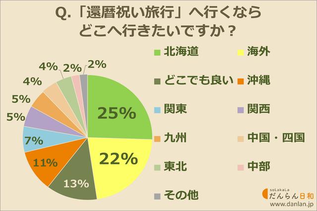 画像: 還暦祝いの旅行先、一番人気のエリアは北海道!
