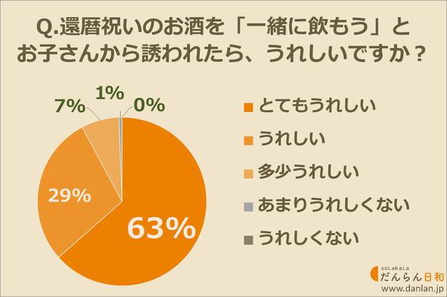 画像: 還暦祝いの「親子飲み」がうれしいお父さんは9割以上!