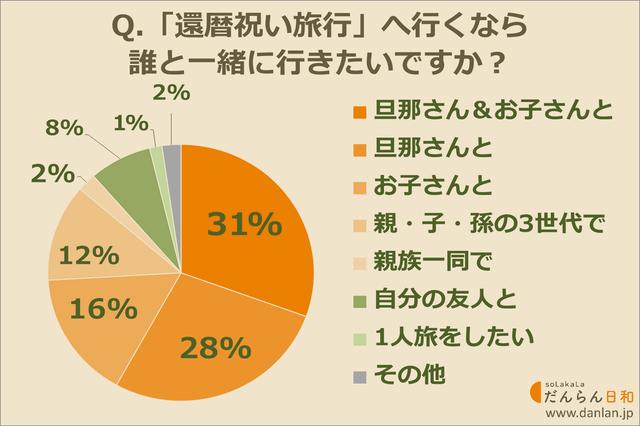 画像: 還暦祝い旅行は誰と行きたい?