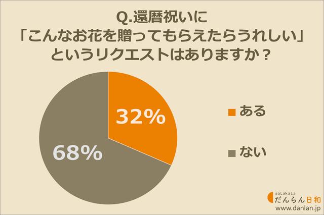 画像: 還暦祝いでどんなお花が欲しいか、リクエストはある?ない?