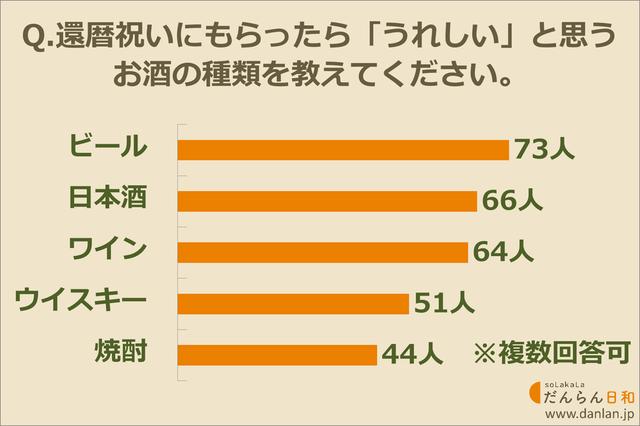 画像: お父さんが還暦祝いで欲しいお酒、1位は◯◯!