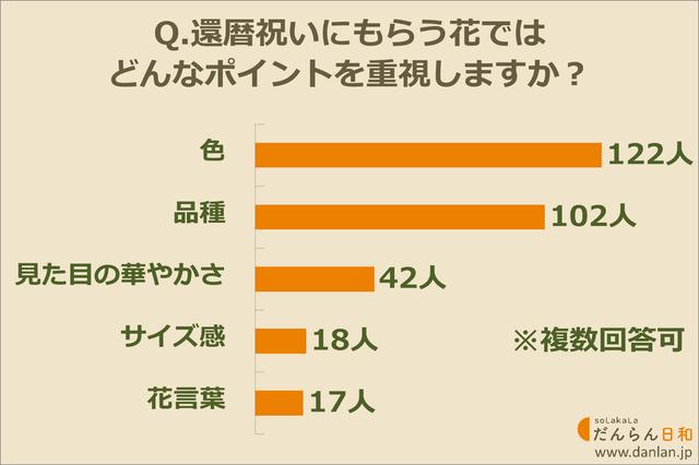 画像: 還暦祝いにもらうお花で重視するポイントは何?