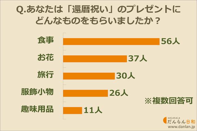 画像: もらってうれしかった還暦祝いのプレゼントランキング