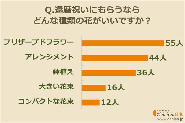 画像: 還暦祝いのお花の種類、一番人気はプリザーブドフラワー!