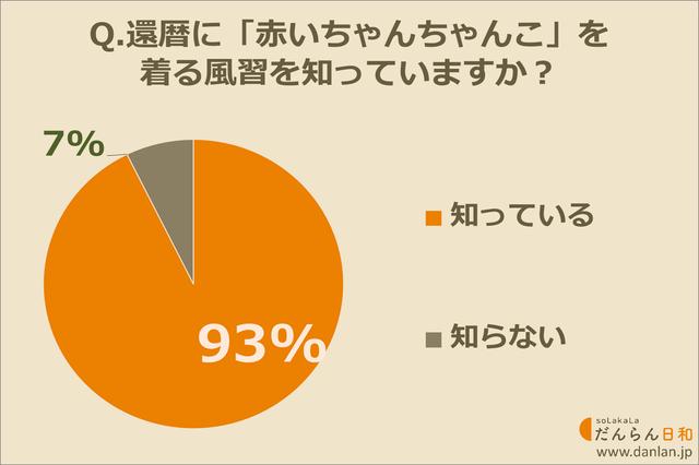 画像: 還暦に赤いちゃんちゃんこを着る風習を知っている50代女性は9割以上