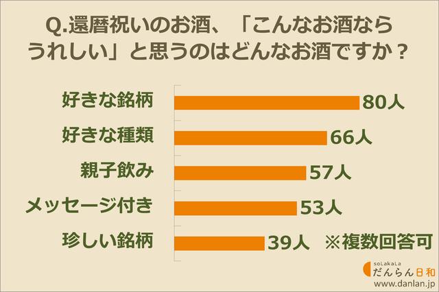画像: より喜んでもらえるお酒はどんなお酒?