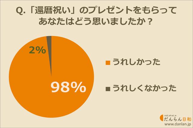 画像: 還暦祝いのプレゼントをもらってうれしかったお母さんは98%!