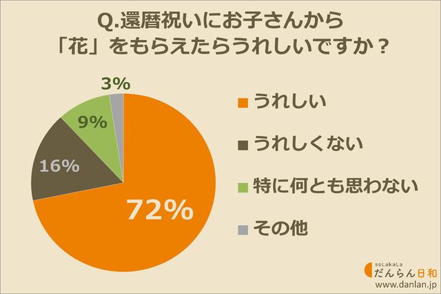画像: 還暦祝いでお花をもらえたらうれしい?