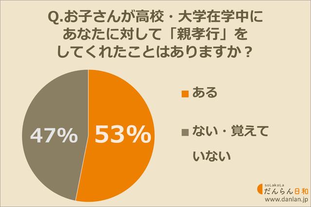 画像: 高校生・大学生のお子さんに「親孝行」してもらったことがあるお母さんは53%!
