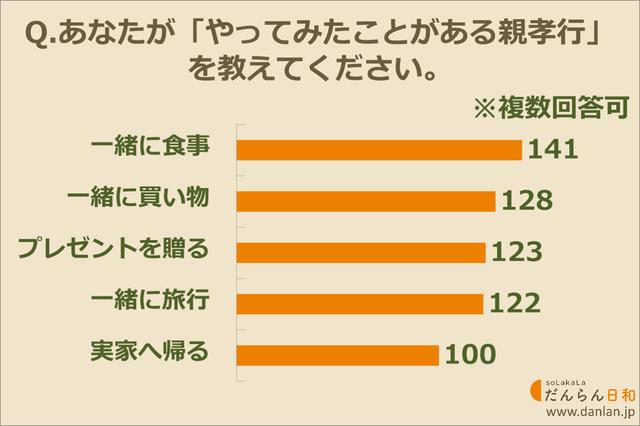 画像: やってみたことのある親孝行はどんなこと?
