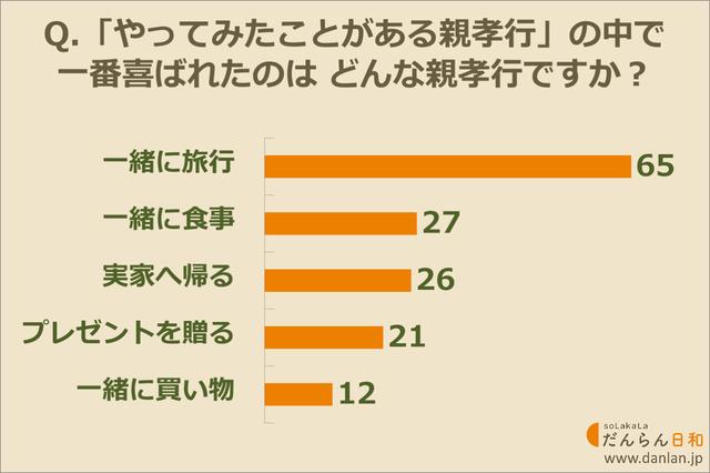 画像: 一番喜ばれた親孝行はどんなこと?