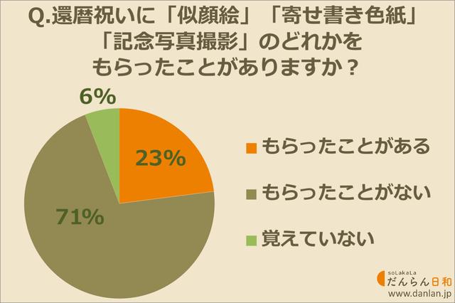 画像: 還暦に「似顔絵」「色紙」「記念写真撮影」をもらったことがある人はどのくらいいる?