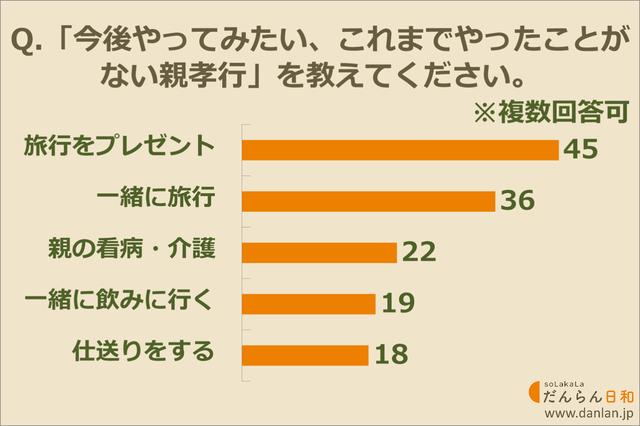 画像: 今後やってみたい親孝行はどんなこと?