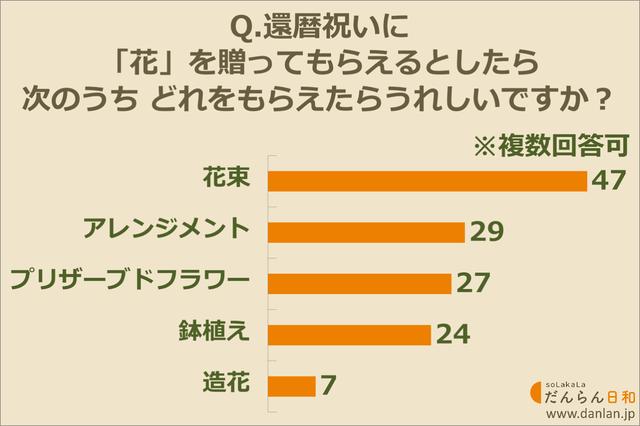 画像: 還暦にもらえたらうれしいお花ランキング