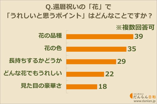 画像: 花を贈られるなら、重視するポイントはココ!
