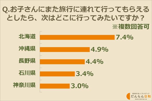 画像: 子どもに連れて行ってもらいたい旅行先ランキング