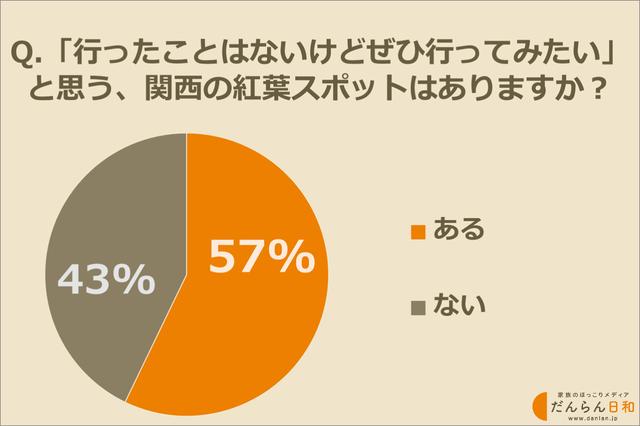 画像: 親世代が「行ってみたい」と思っている関西の紅葉の名所